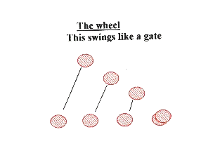 The wheel:  this swings like a gate